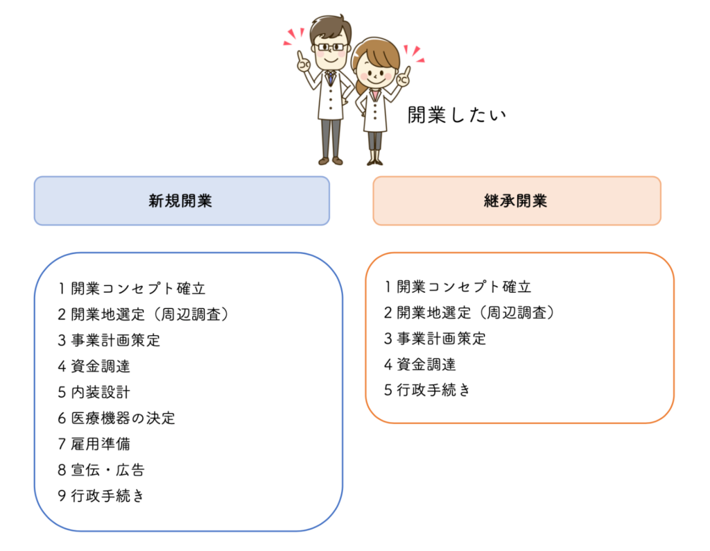 開業に関する図表